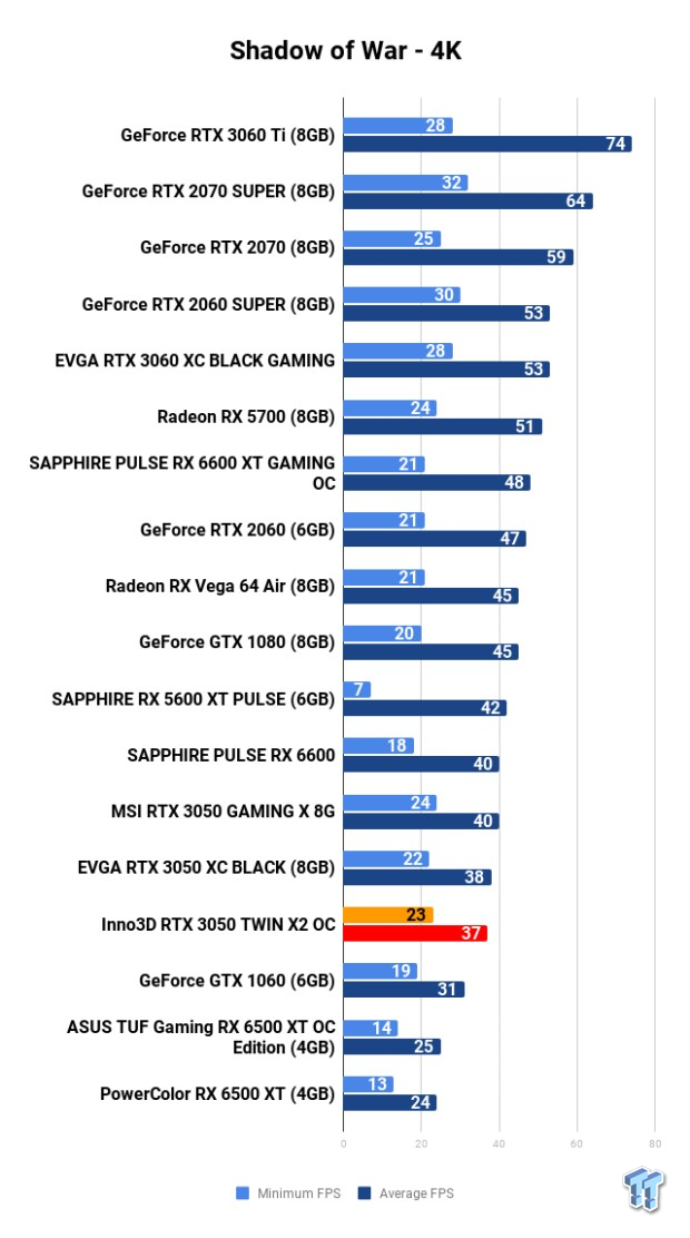 Inno3D GeForce RTX 3050 TWIN X2 OC 8GB Review 120 Inno3D GeForce RTX 3050 TWIN X2 OC 8GB Review 120