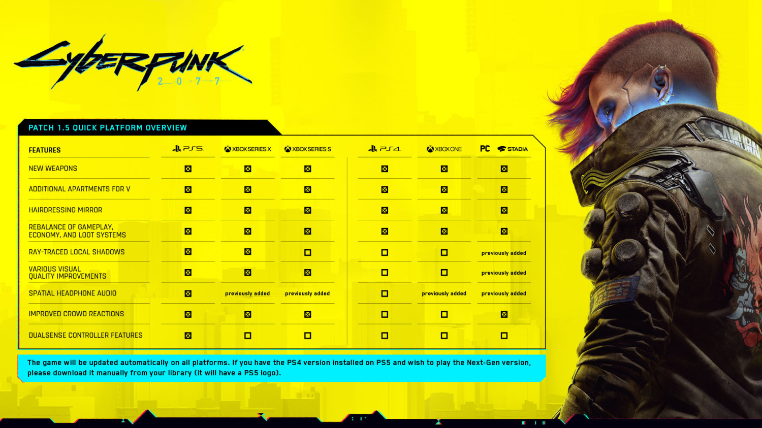 Cyberpunk 2077: internal PC benchmarks tested on PS5 and Xbox Series  consoles