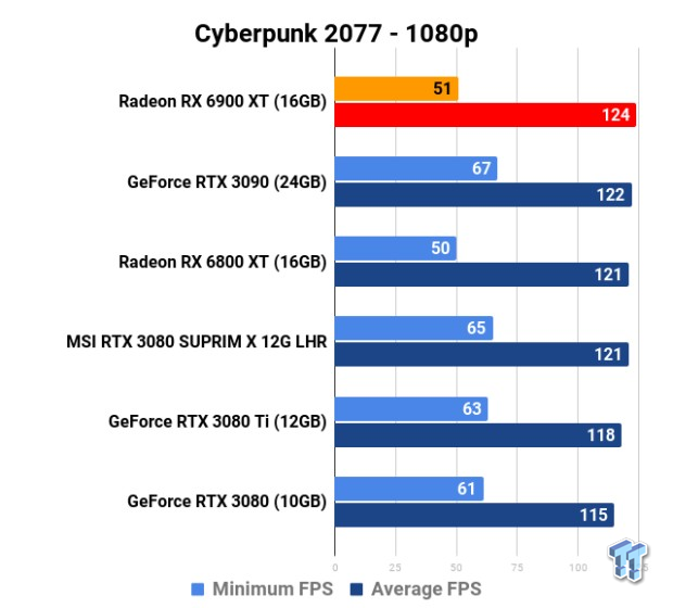 Cyberpunk 2077 GPU performance: AMD RX 6800 XT vs. Nvidia RTX 3080