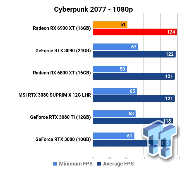 50 Game Benchmark: RTX 3080 12GB vs. RX 6900 XT