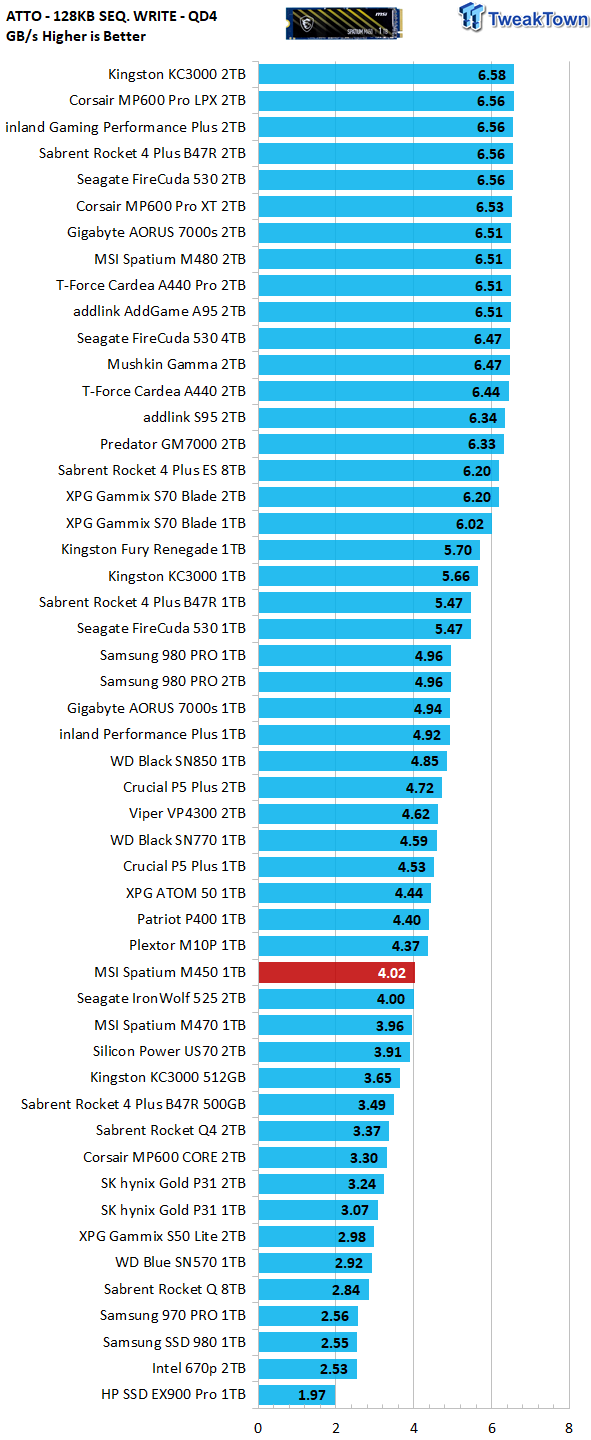 MSI Spatium M470 Review