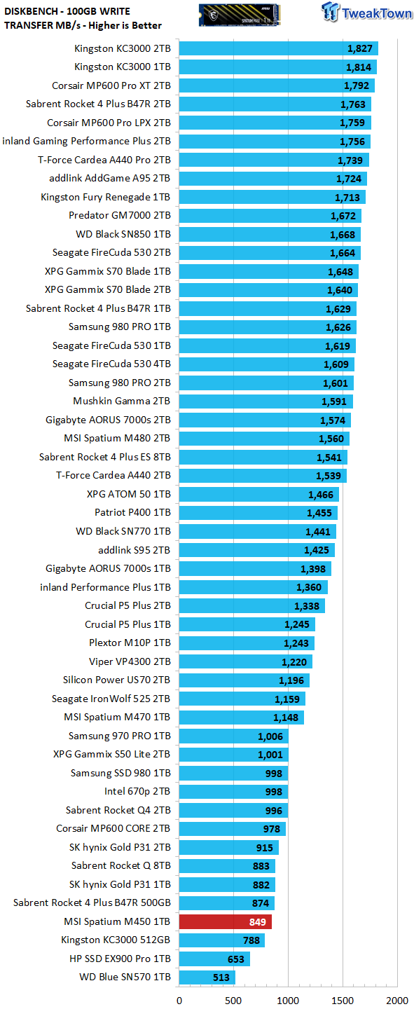 MSI Spatium M450 1TB SSD Review