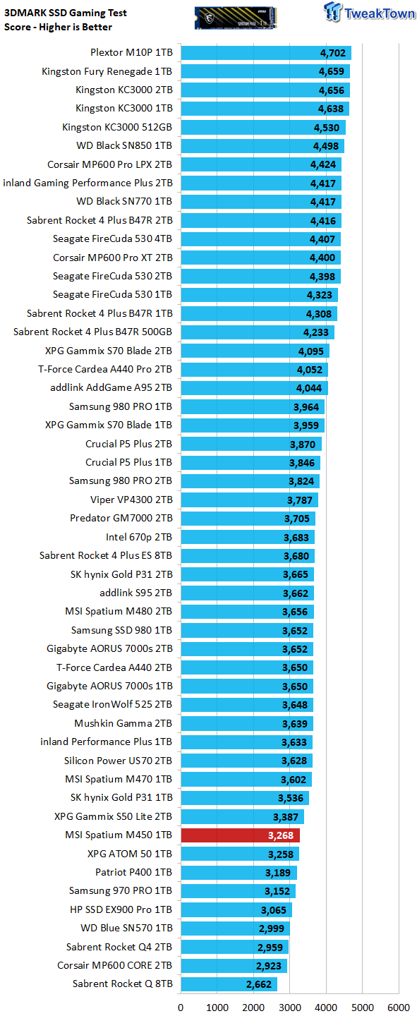 MSI Spatium M450 1TB SSD Review