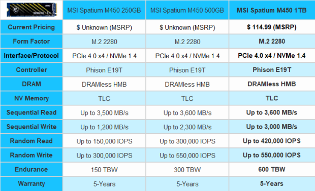 MSI Spatium M450 SSD 2 To M.2 NVMe PCIe 4.0