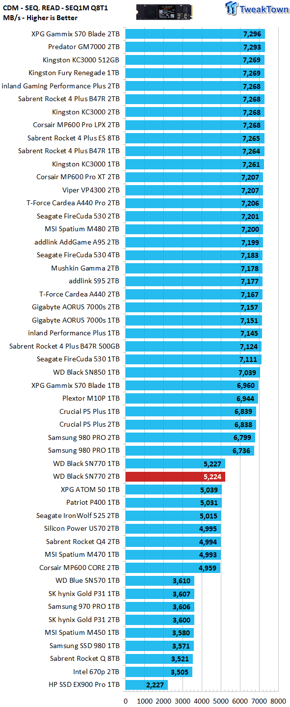 2TB Performance Results - WD Black SN770 SSD Review: A Wolf in