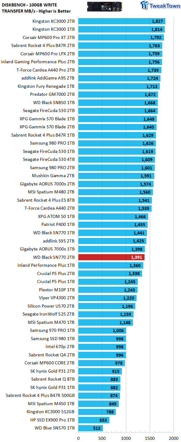 WD Black SN770 NVMe SSD Review