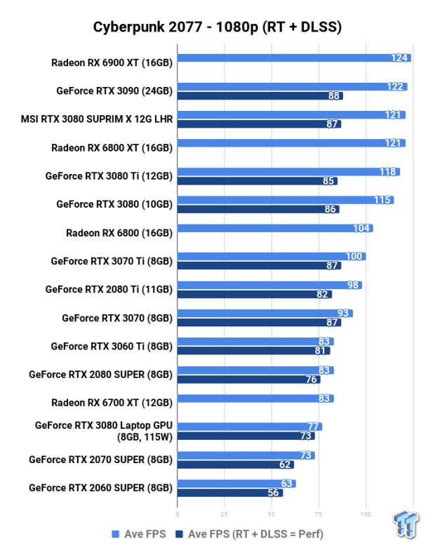 How does Cyberpunk 2077 run in 2022? Benchmarks and more