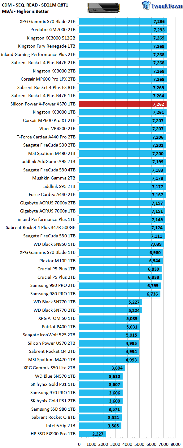 Silicon Power X-Power XS70 1 TB M.2 NVMe PCIe Gen4x4 SSD Review -  Overclockers