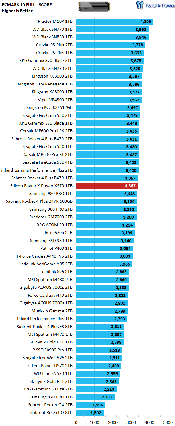 Silicon Power X-Power XS70 1 TB M.2 NVMe PCIe Gen4x4 SSD Review -  Overclockers