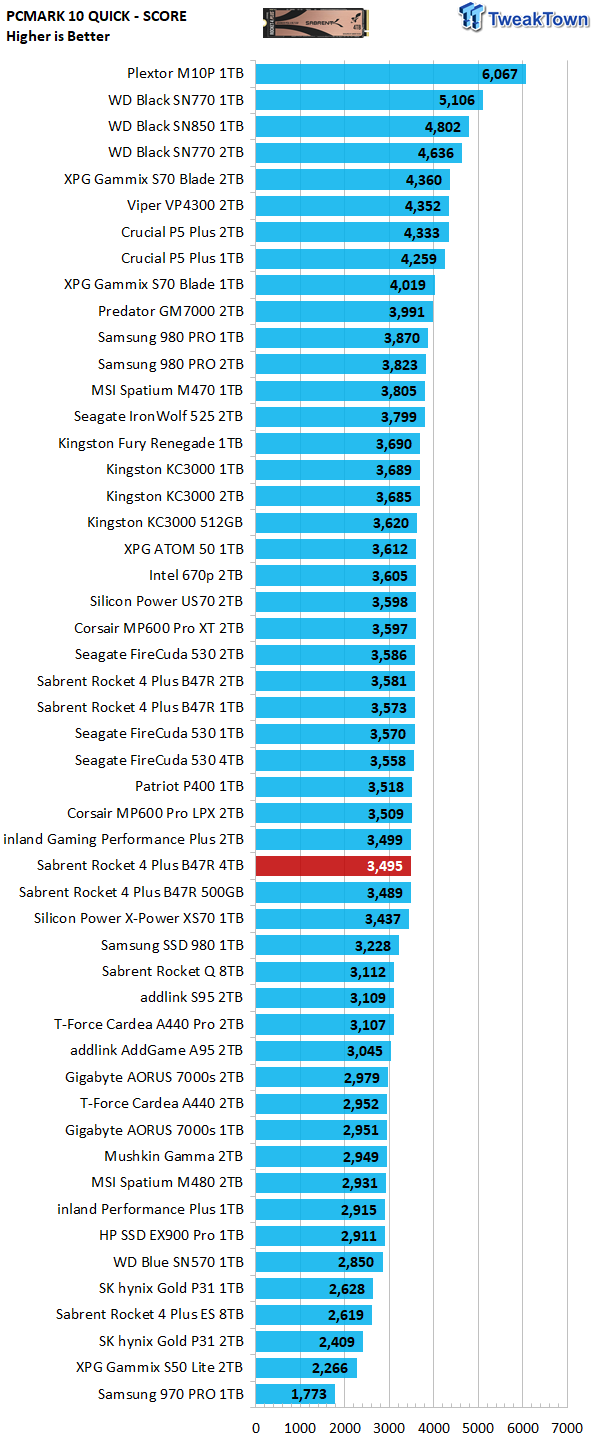 Sabrent 4TB Rocket 4 Plus SSD Review - Highest Capacity B47R Speedster