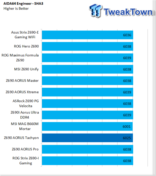 GIGABYTE Z690 AORUS Tachyon Motherboard Review 43