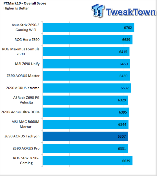 GIGABYTE Z690 AORUS Tachyon Motherboard Review 45