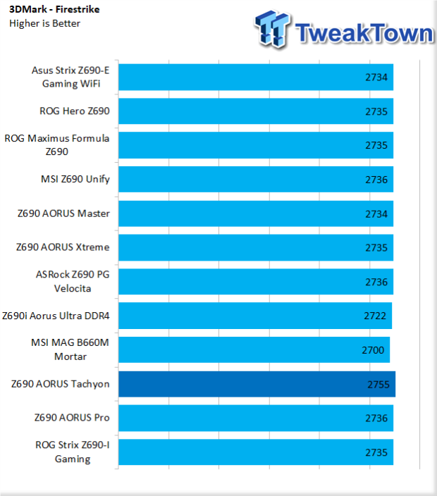 GIGABYTE Z690 AORUS Tachyon Motherboard Review 49