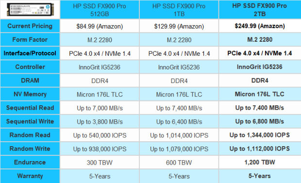 HP SSD FX900 Pro 2TB SSD Review - IOPS Champion 01 | TweakTown.com