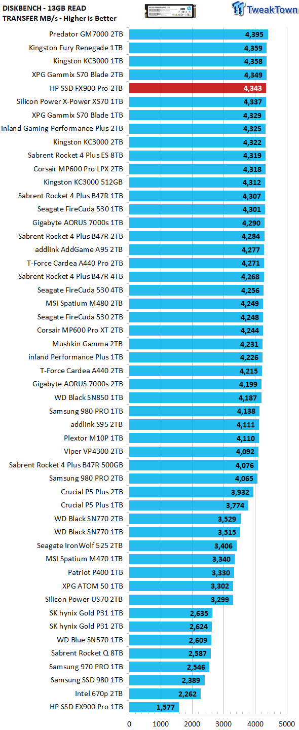 HP SSD FX900 Pro 2TB SSD Review - IOPS Champion 26 | TweakTown.com
