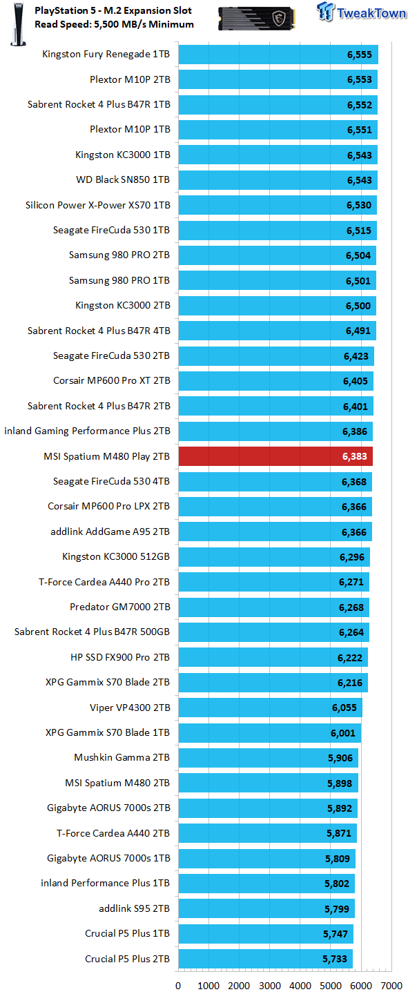 MSI Spatium M480 Play 2TB SSD Review - PS5 Perfection