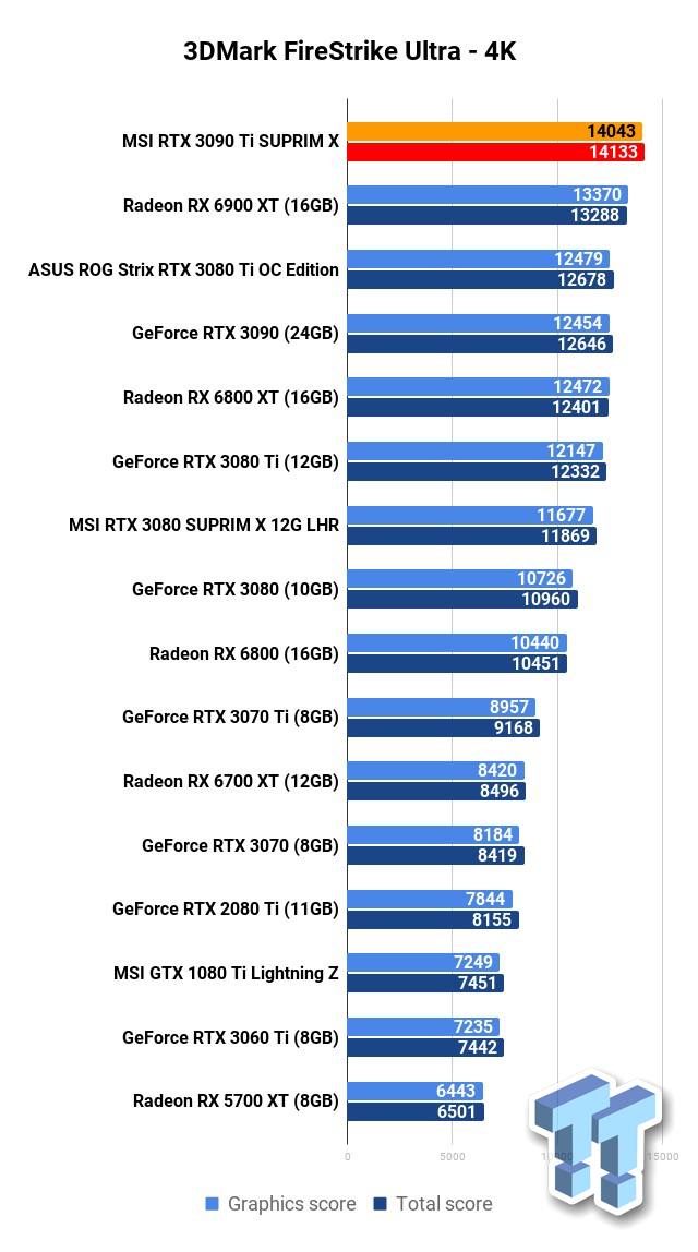 MSI GeForce RTX 3090 Suprim X 24G Review