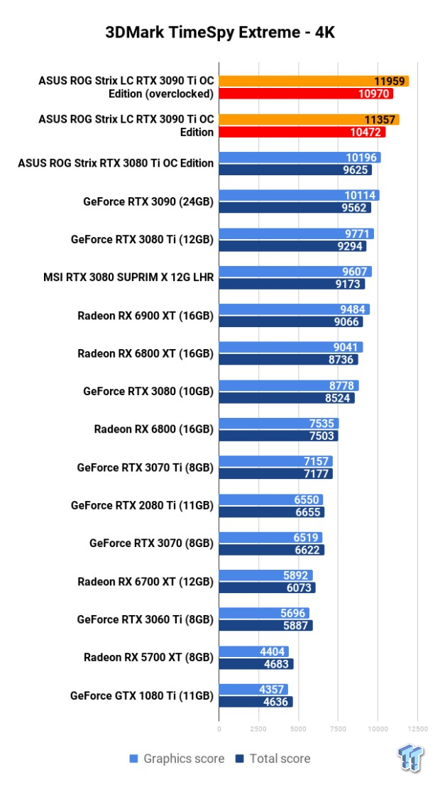 ASUS ROG Strix LC GeForce RTX 3090 Ti: Overclocking (OC)