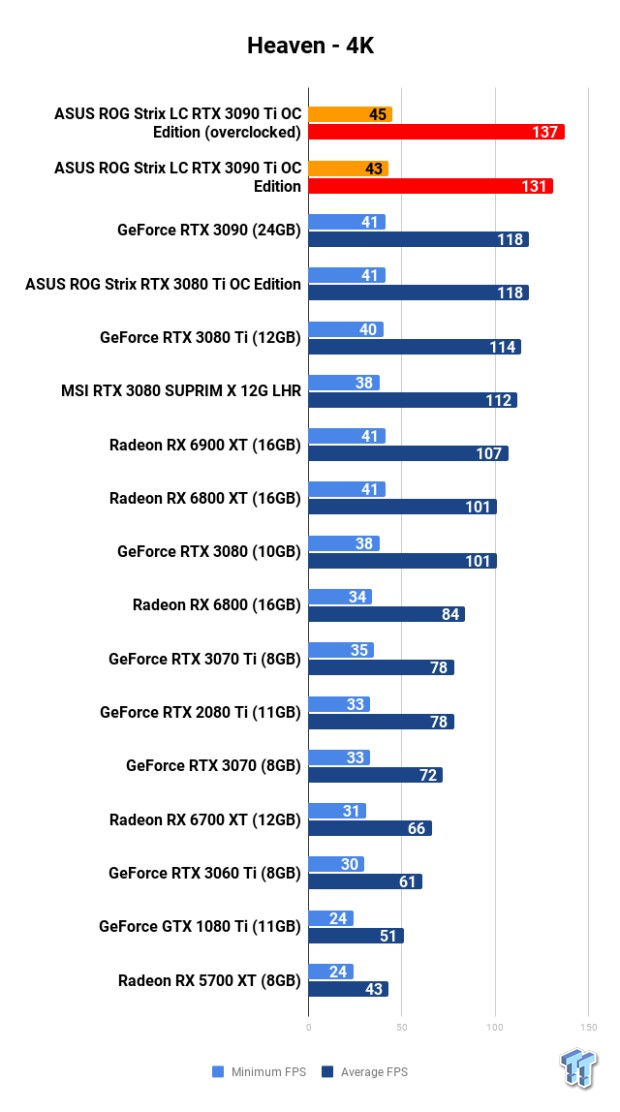 ASUS ROG Strix LC GeForce RTX 3090 Ti: Overclocking (OC) 108