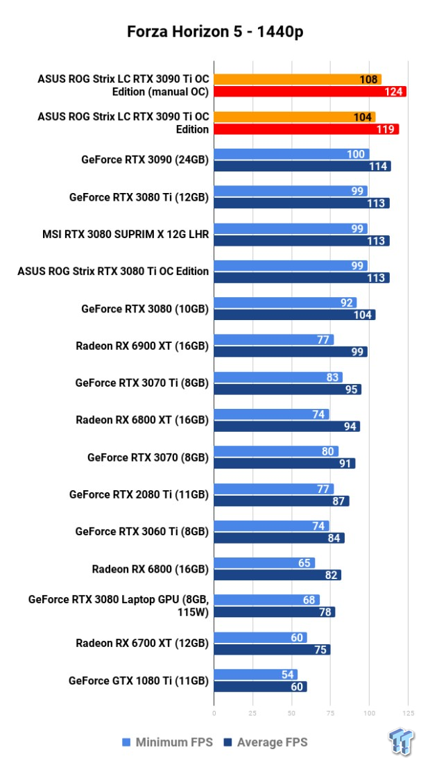 ASUS ROG Strix LC GeForce RTX 3090 Ti: Overclocking (OC) 113