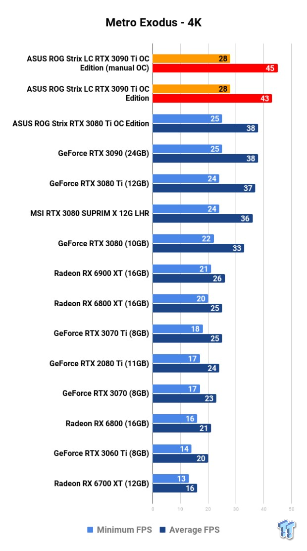 ASUS ROG Strix LC GeForce RTX 3090 Ti: Overclocking (OC) 117
