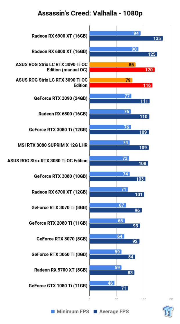 ASUS ROG Strix LC GeForce RTX 3090 Ti: Overclocking (OC) 118