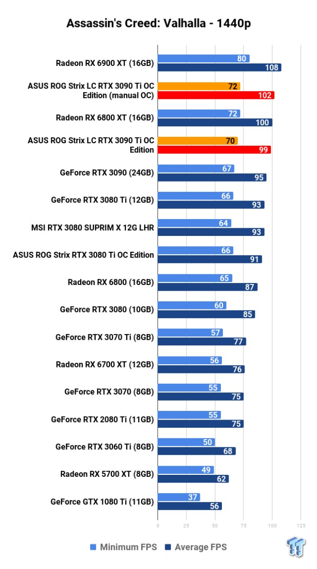 ASUS ROG Strix LC GeForce RTX 3090 Ti: Overclocking (OC) 119