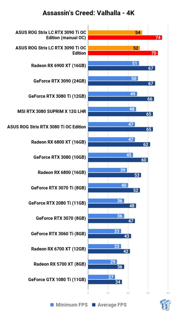 ASUS ROG Strix LC GeForce RTX 3090 Ti: Overclocking (OC) 120