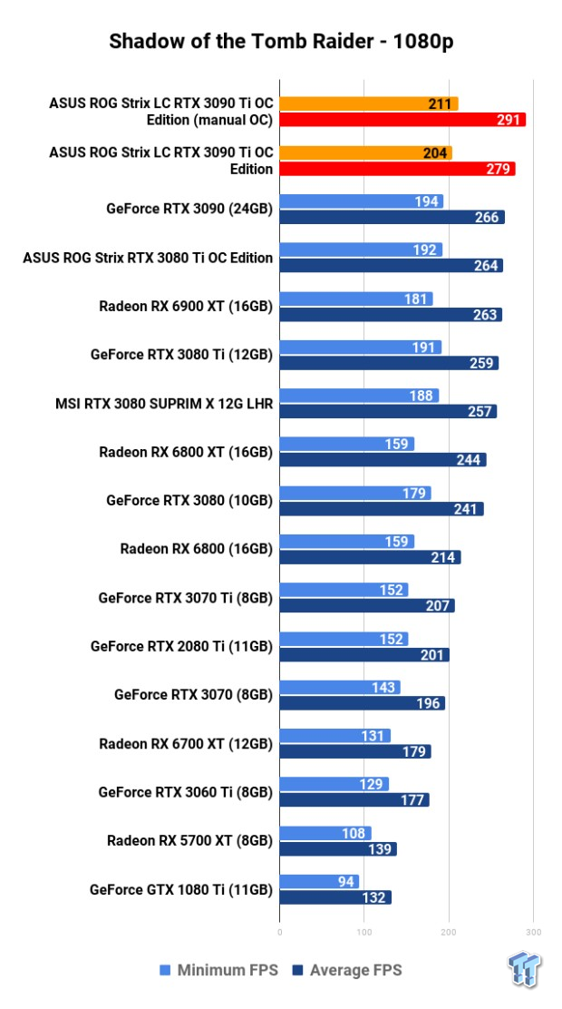 ASUS ROG Strix LC GeForce RTX 3090 Ti: Overclocking (OC) 121