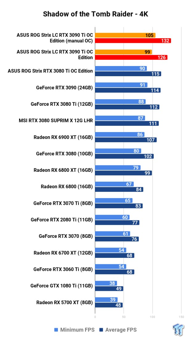 ASUS ROG Strix LC GeForce RTX 3090 Ti: Overclocking (OC) 123