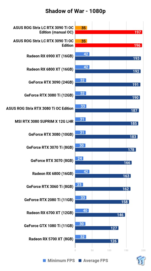 ASUS ROG Strix LC GeForce RTX 3090 Ti: Overclocking (OC) 124