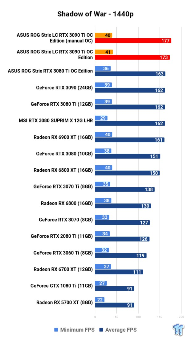 ASUS ROG Strix LC GeForce RTX 3090 Ti: Overclocking (OC) 125