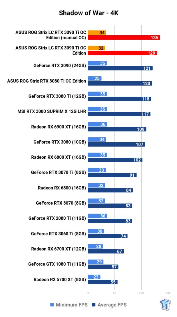 ASUS ROG Strix LC GeForce RTX 3090 Ti: Overclocking (OC) 126
