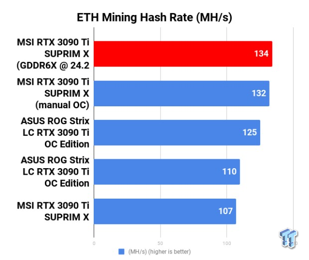 ASUS + MSI GeForce RTX 3090 Ti Tested: GDDR6X at 24Gbps+ in ETH Mining 403 | TweakTown.com