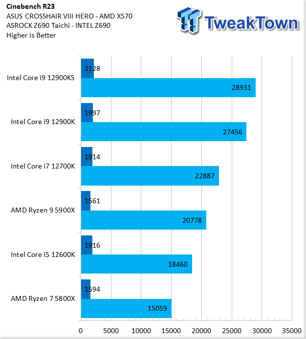 Intel Core i9-12900KS vs. Core i9-12900K