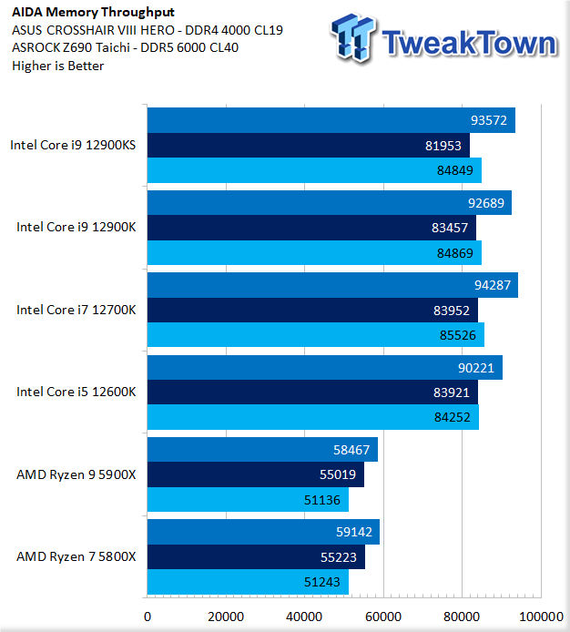 Test Intel Core i9-12900K : Alder Lake marque d'importants progrès
