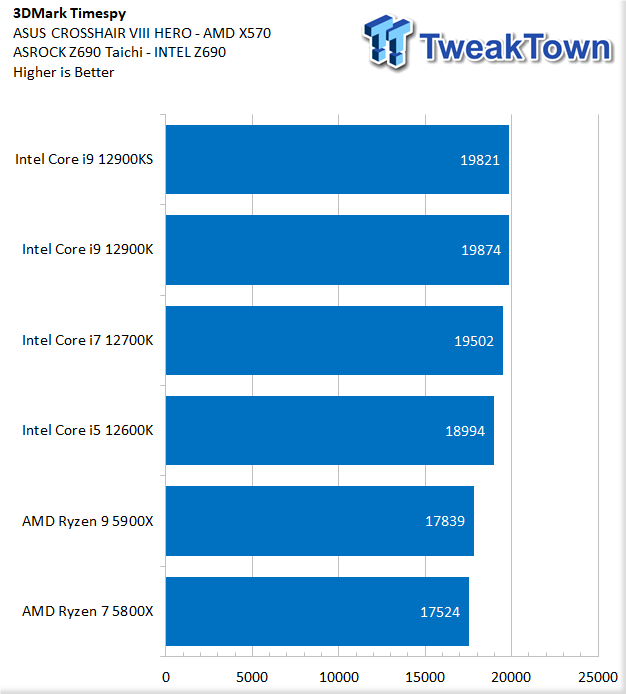 Core i9-13900K Outpaces Core i9-12900K In New Benchmarks