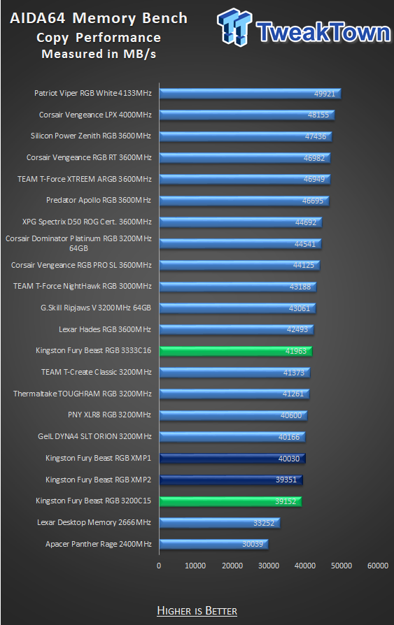 Test mémoire DDR4 Kingston FURY Beast RGB