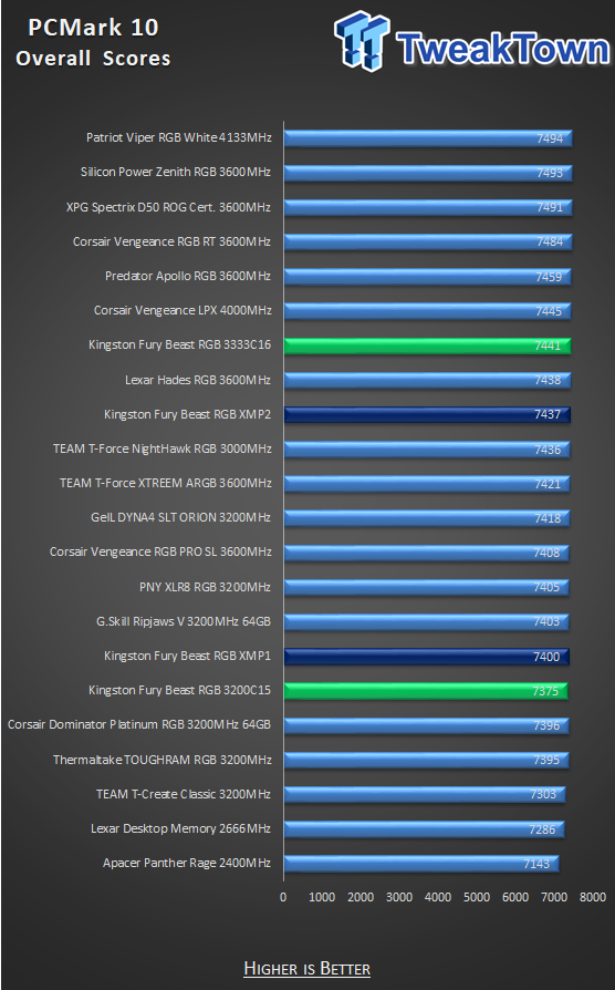 Kingston FURY BEAST RGB DDR4-3200 16GB Dual-Channel Memory Kit Review