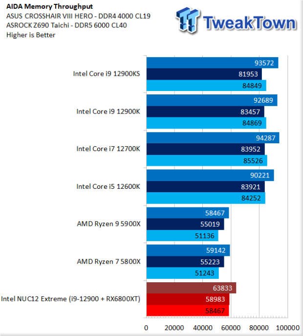 Test du PC Intel NUC 12 Extreme Dragon Canyon SFF 34 |  TweakTown.com