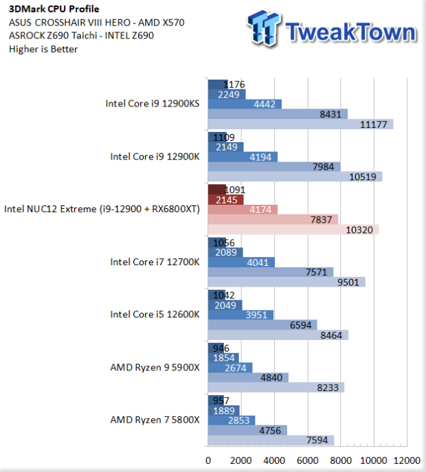 Test du PC Intel NUC 12 Extreme Dragon Canyon SFF 35 |  TweakTown.com