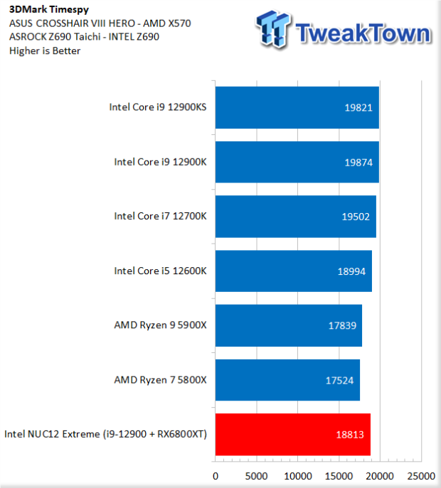 Test du PC Intel NUC 12 Extreme Dragon Canyon SFF 36 |  TweakTown.com