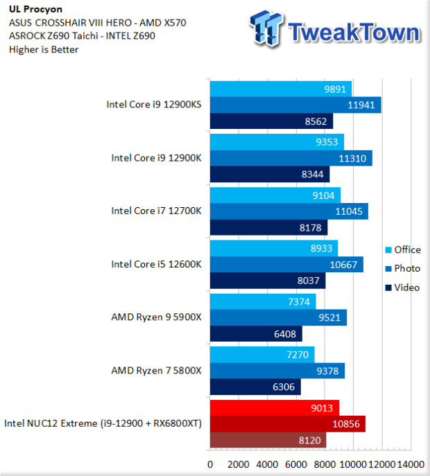 Test du PC Intel NUC 12 Extreme Dragon Canyon SFF 37 |  TweakTown.com