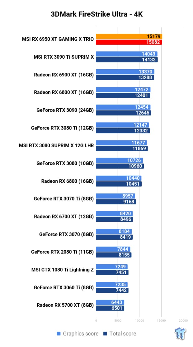 Test: MSI Radeon 6950 XT Gaming X Trio - Teknikhype