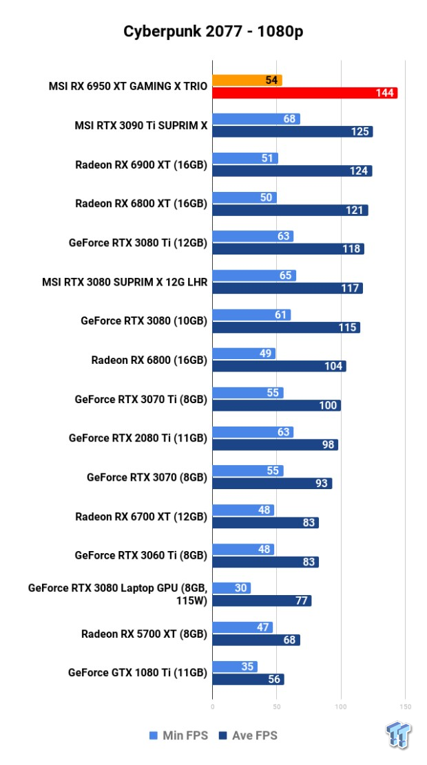 MSI Radeon RX 6950 XT GAMING X TRIO Review 109 MSI Radeon RX 6950 XT GAMING X TRIO Review 109