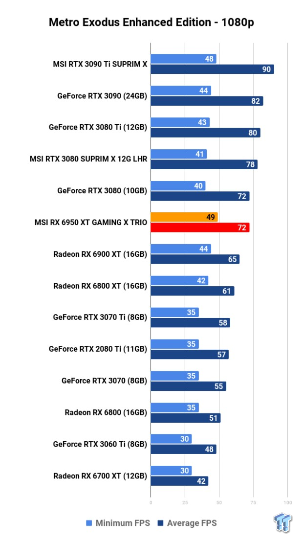 MSI Radeon RX 6950 XT GAMING X TRIO Review 115 MSI Radeon RX 6950 XT GAMING X TRIO Review 115