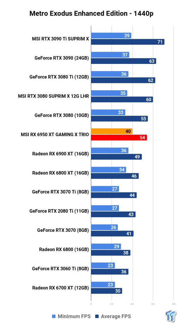 MSI Radeon RX 6950 XT GAMING X TRIO Review 116 MSI Radeon RX 6950 XT GAMING X TRIO Review 116