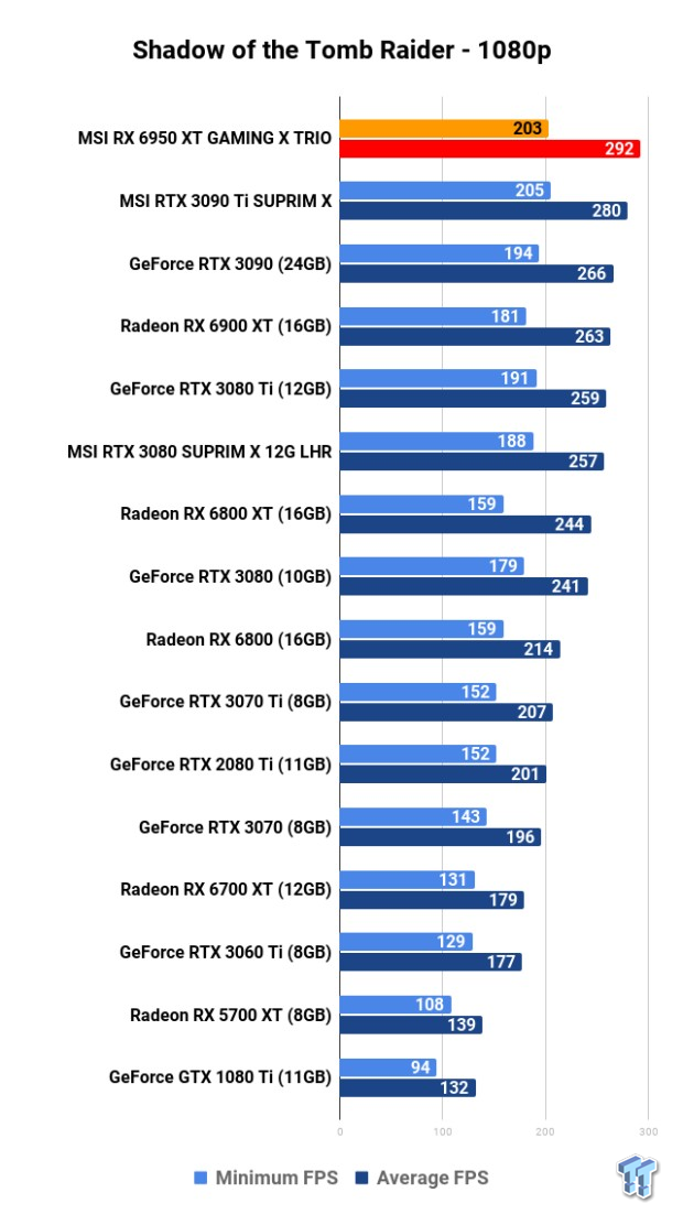 MSI Radeon RX 6950 XT GAMING X TRIO Review 118 MSI Radeon RX 6950 XT GAMING X TRIO Review 118
