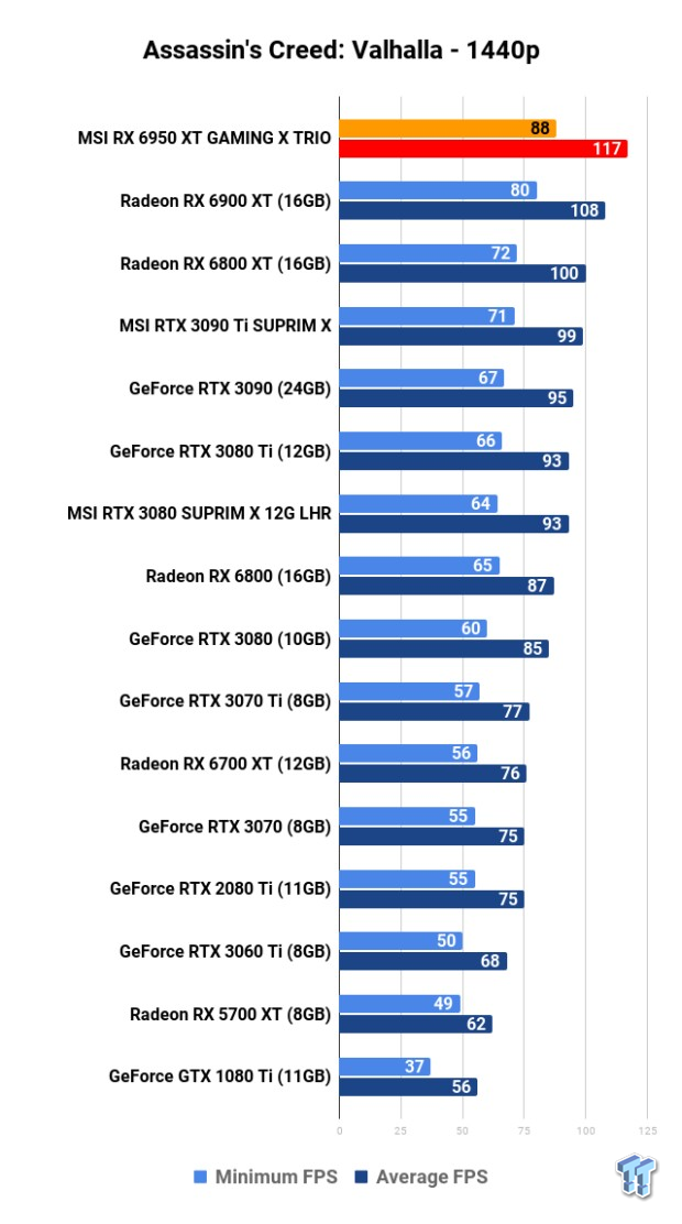 MSI Radeon RX 6950 XT GAMING X TRIO Review 120 MSI Radeon RX 6950 XT GAMING X TRIO Review 120
