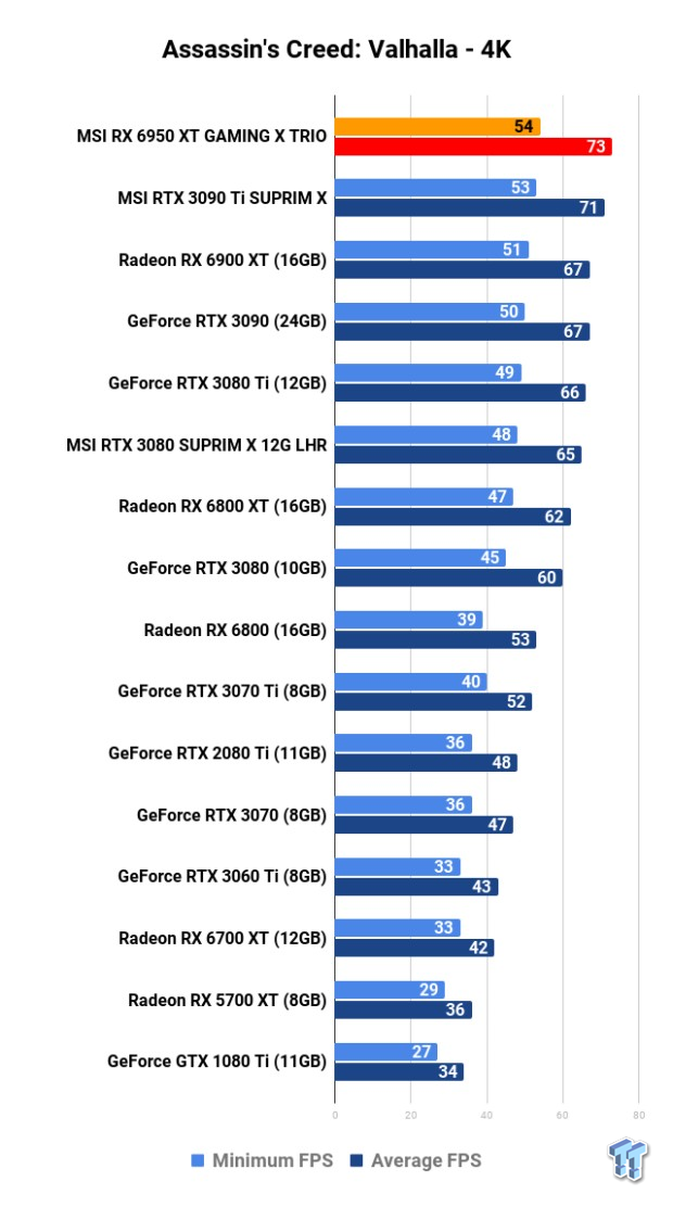 MSI Radeon RX 6950 XT GAMING X TRIO Review 121 MSI Radeon RX 6950 XT GAMING X TRIO Review 121